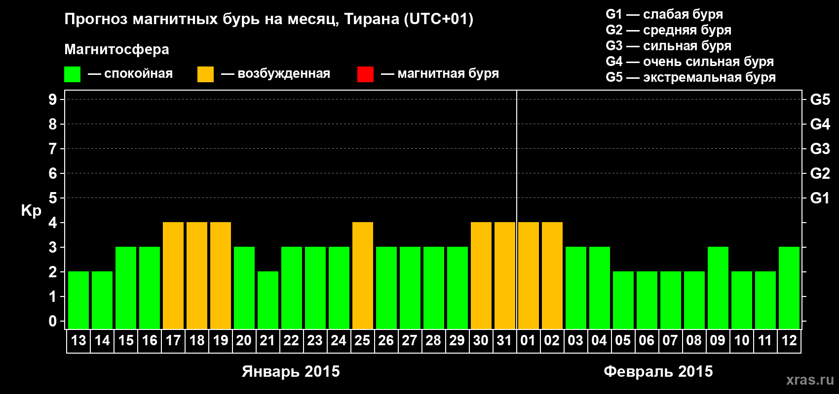 Прогноз максимального суточного геомагнитного индекса Kp на <b>1 месяц</b> (31 день) <b>с 13 января по 12 февраля 2015 г</b>