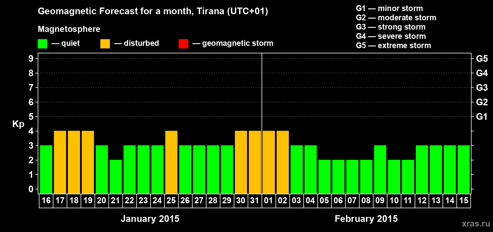 Forecast of the daily maximal value of geomagnetic index Kp for <b>1 month</b> (31 days) <b>from Jan 16, 2015 to Feb 15, 2015</b>