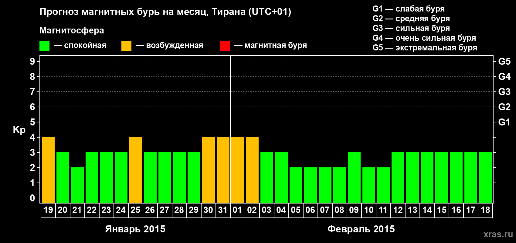 Прогноз максимального суточного геомагнитного индекса Kp на <b>1 месяц</b> (31 день) <b>с 19 января по 18 февраля 2015 г</b>