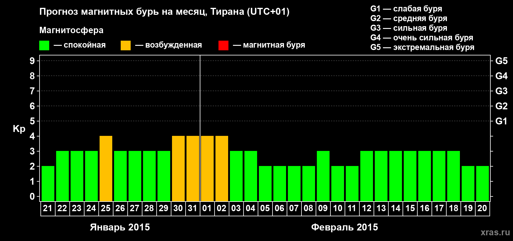 Прогноз максимального суточного геомагнитного индекса Kp на <b>1 месяц</b> (31 день) <b>с 21 января по 20 февраля 2015 г</b>