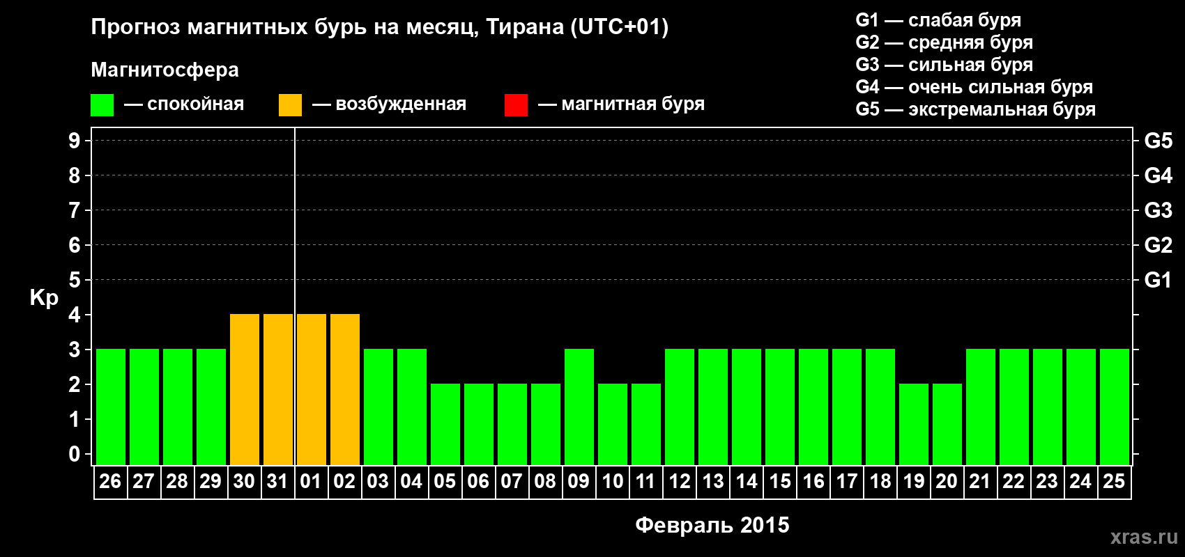 Прогноз максимального суточного геомагнитного индекса Kp на <b>1 месяц</b> (31 день) <b>с 26 января по 25 февраля 2015 г</b>