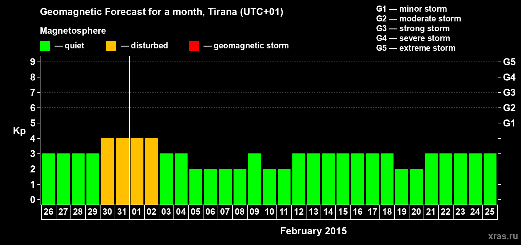 Forecast of the daily maximal value of geomagnetic index Kp for <b>1 month</b> (31 days) <b>from Jan 26, 2015 to Feb 25, 2015</b>