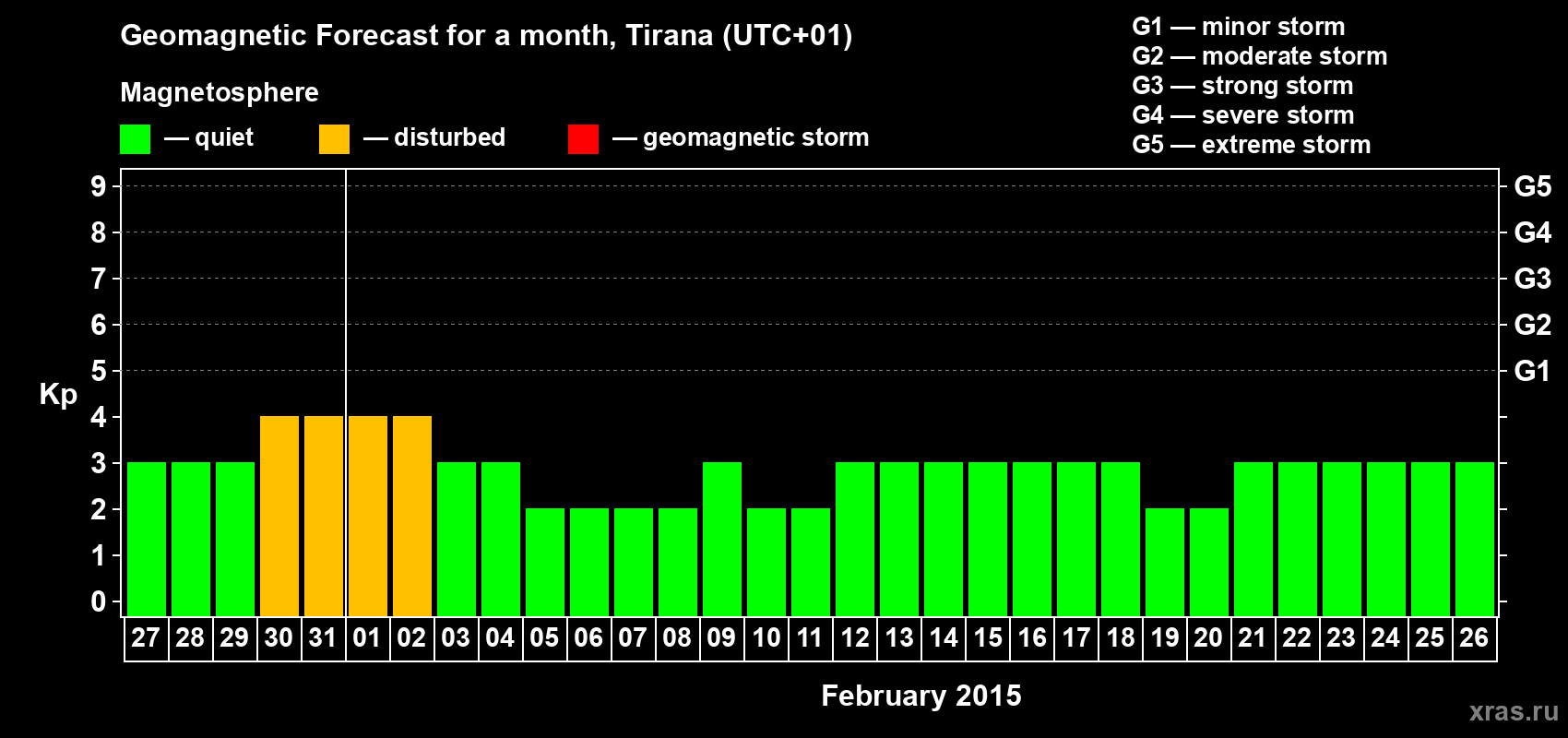 Forecast of the daily maximal value of geomagnetic index Kp for <b>1 month</b> (31 days) <b>from Jan 27, 2015 to Feb 26, 2015</b>