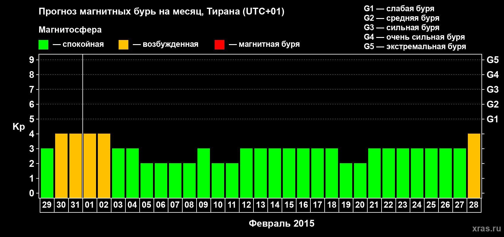 Прогноз максимального суточного геомагнитного индекса Kp на <b>1 месяц</b> (31 день) <b>с 29 января по 28 февраля 2015 г</b>