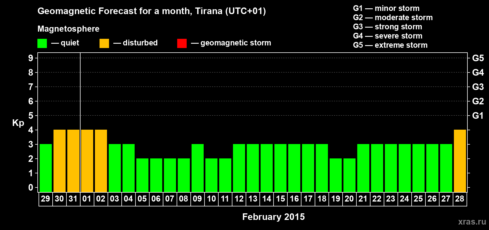Forecast of the daily maximal value of geomagnetic index Kp for <b>1 month</b> (31 days) <b>from Jan 29, 2015 to Feb 28, 2015</b>
