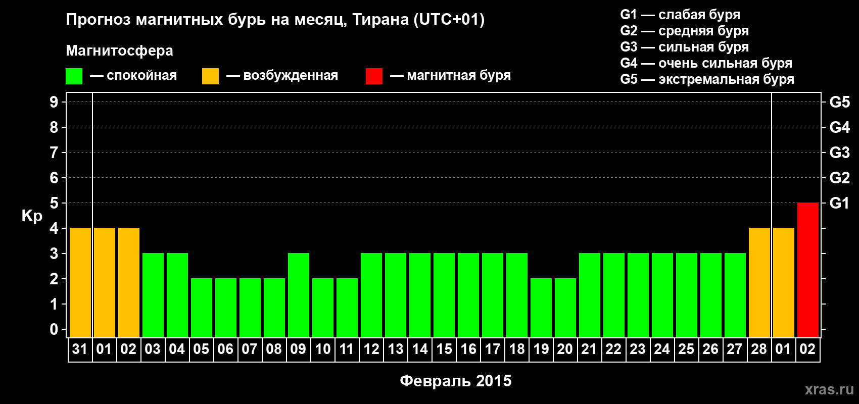 Прогноз максимального суточного геомагнитного индекса Kp на <b>1 месяц</b> (31 день) <b>с 31 января по 02 марта 2015 г</b>