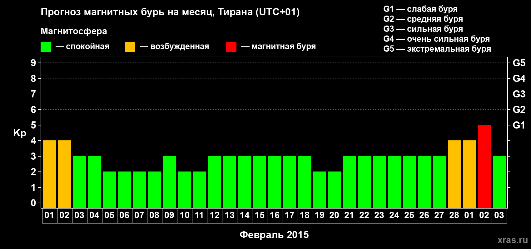 Прогноз максимального суточного геомагнитного индекса Kp на <b>1 месяц</b> (31 день) <b>с 01 февраля по 03 марта 2015 г</b>