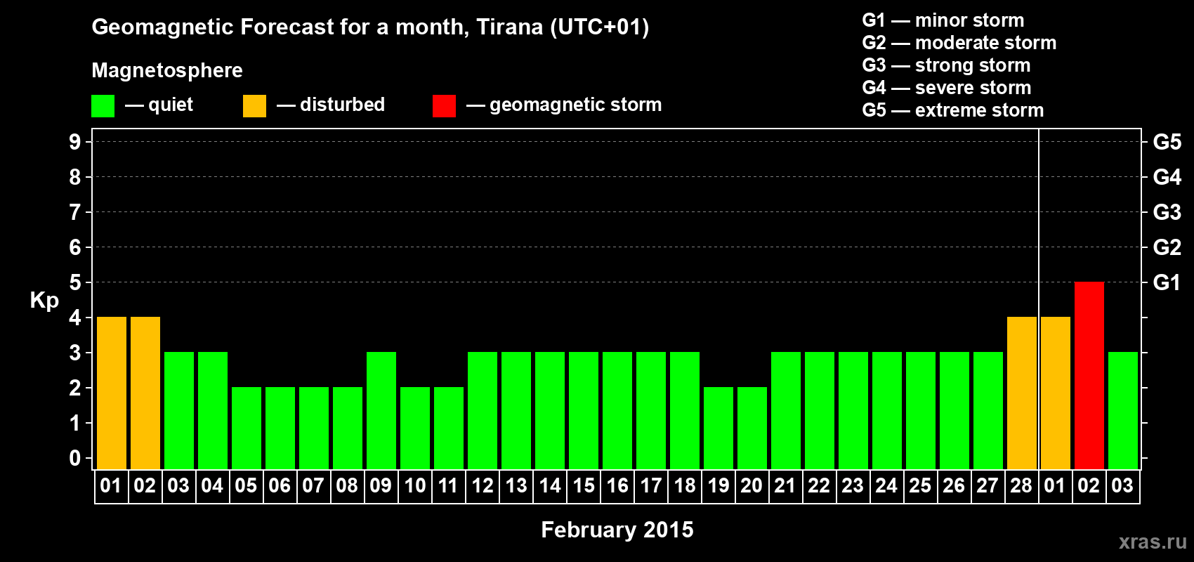 Forecast of the daily maximal value of geomagnetic index Kp for <b>1 month</b> (31 days) <b>from Feb 01, 2015 to Mar 03, 2015</b>