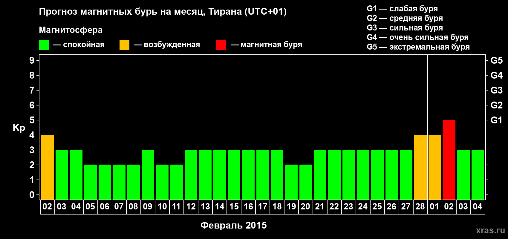 Прогноз максимального суточного геомагнитного индекса Kp на <b>1 месяц</b> (31 день) <b>с 02 февраля по 04 марта 2015 г</b>