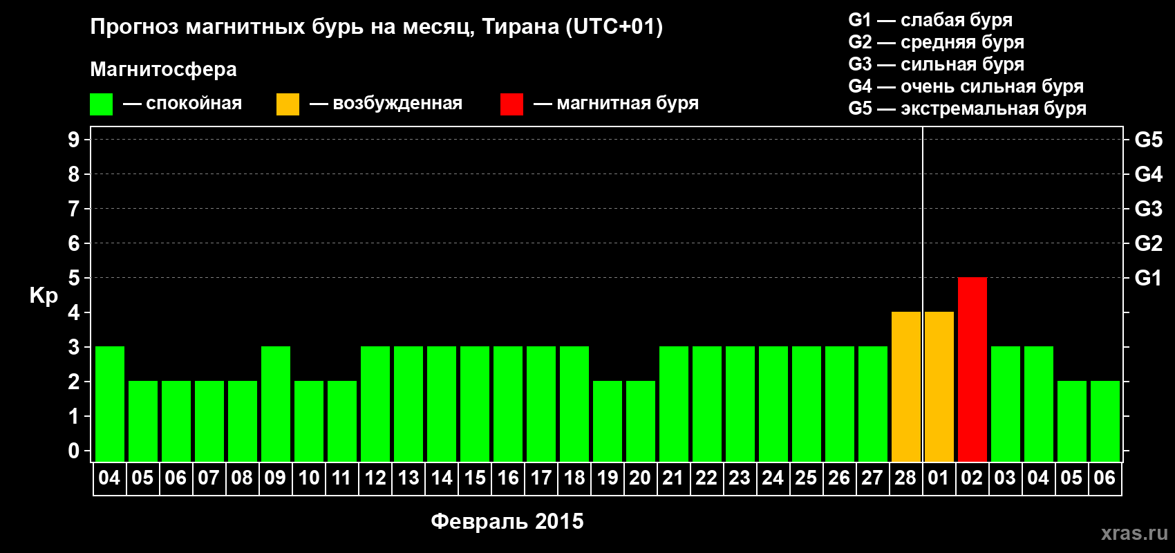 Прогноз максимального суточного геомагнитного индекса Kp на <b>1 месяц</b> (31 день) <b>с 04 февраля по 06 марта 2015 г</b>