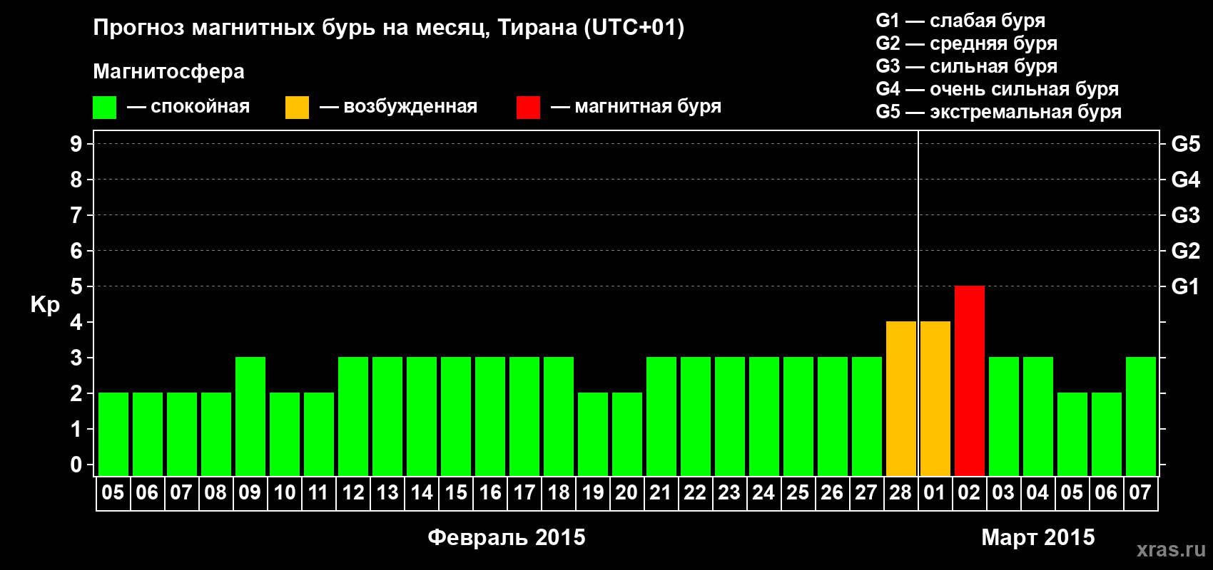 Прогноз максимального суточного геомагнитного индекса Kp на <b>1 месяц</b> (31 день) <b>с 05 февраля по 07 марта 2015 г</b>