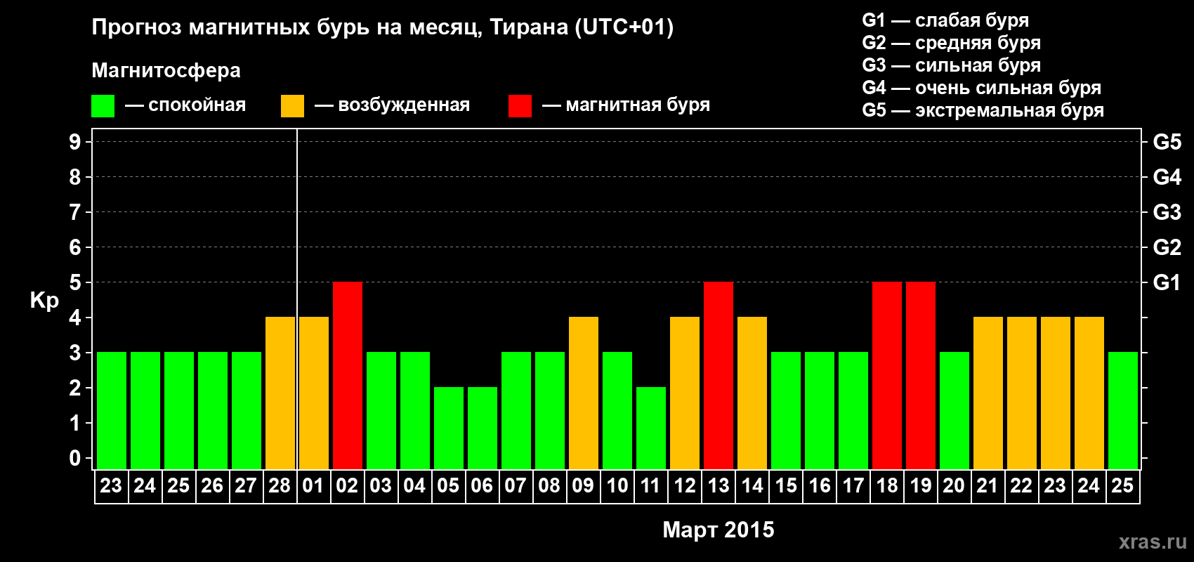 Прогноз максимального суточного геомагнитного индекса Kp на <b>1 месяц</b> (31 день) <b>с 23 февраля по 25 марта 2015 г</b>