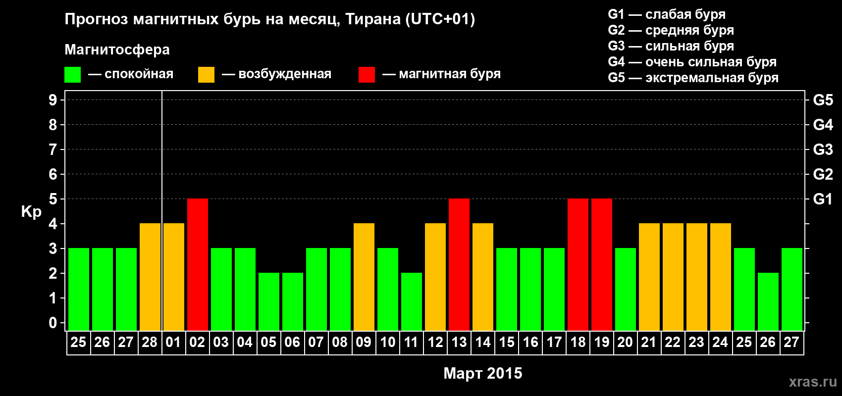 Прогноз максимального суточного геомагнитного индекса Kp на <b>1 месяц</b> (31 день) <b>с 25 февраля по 27 марта 2015 г</b>