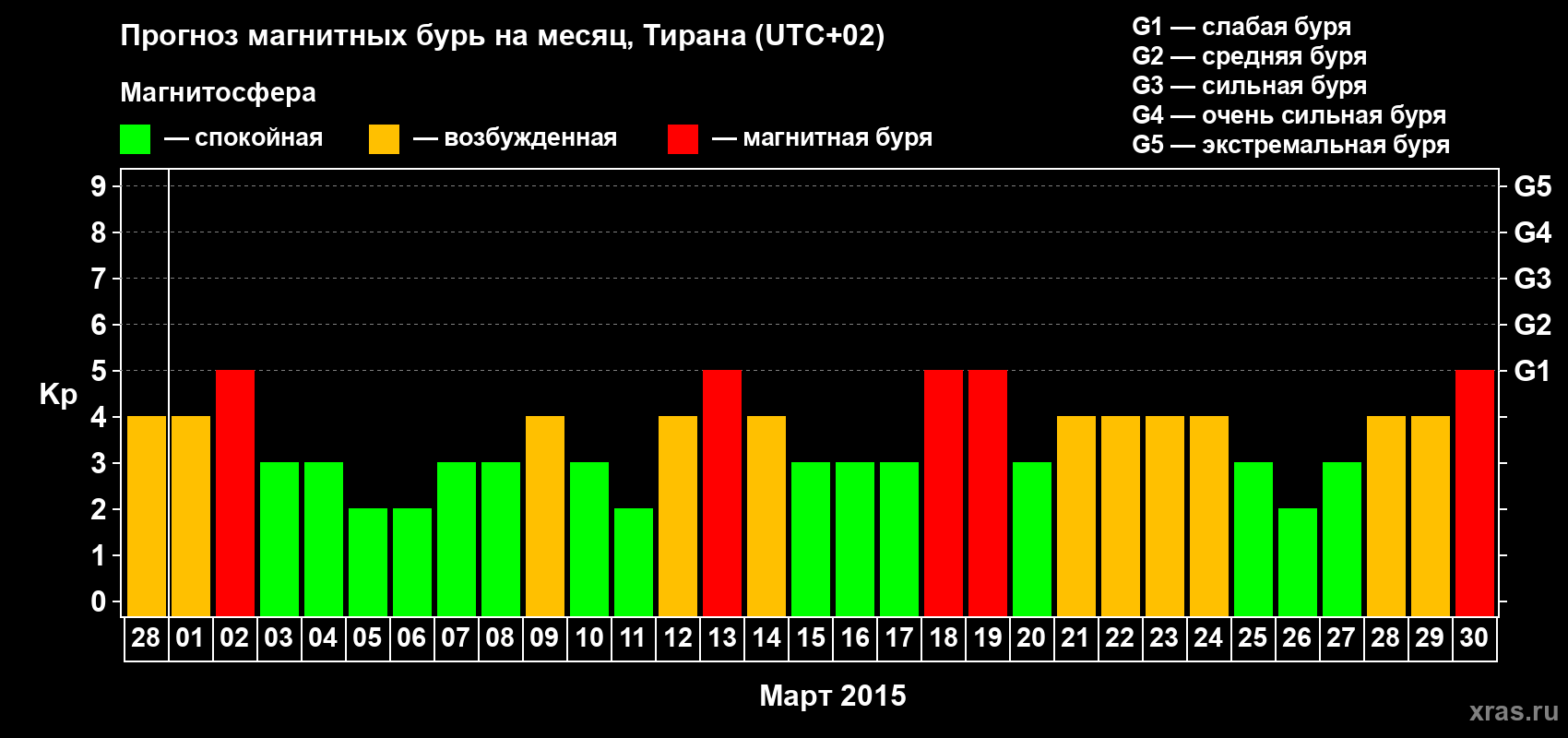 Прогноз максимального суточного геомагнитного индекса Kp на <b>1 месяц</b> (31 день) <b>с 28 февраля по 30 марта 2015 г</b>