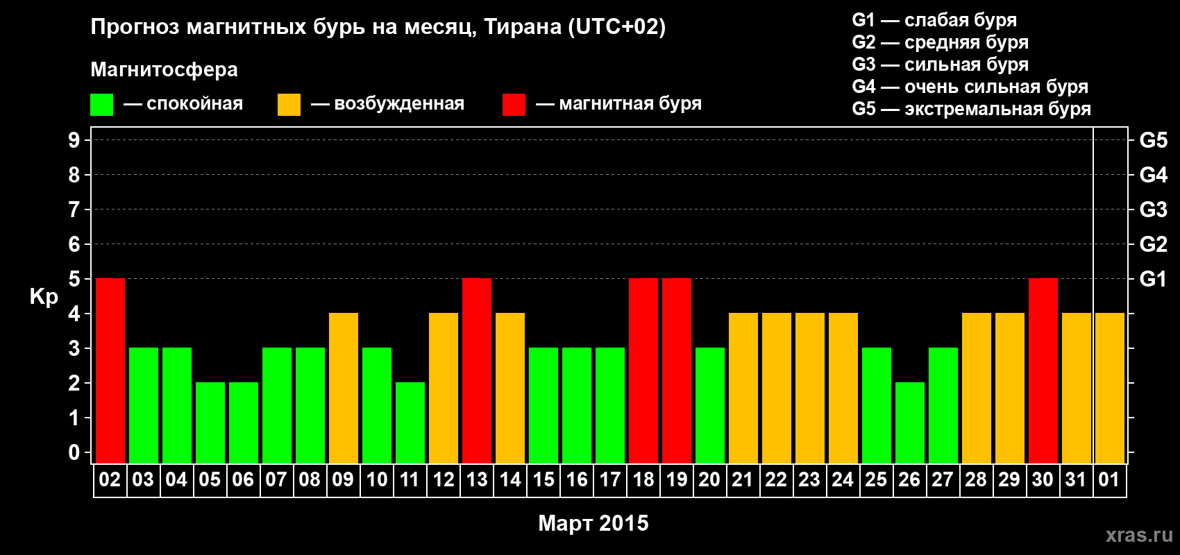 Прогноз максимального суточного геомагнитного индекса Kp на <b>1 месяц</b> (31 день) <b>с 02 марта по 01 апреля 2015 г</b>