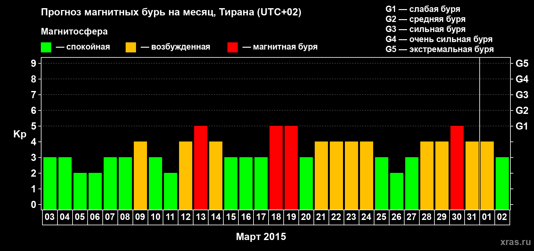 Прогноз максимального суточного геомагнитного индекса Kp на <b>1 месяц</b> (31 день) <b>с 03 марта по 02 апреля 2015 г</b>