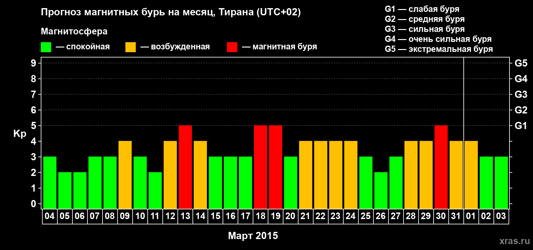 Прогноз максимального суточного геомагнитного индекса Kp на <b>1 месяц</b> (31 день) <b>с 04 марта по 03 апреля 2015 г</b>