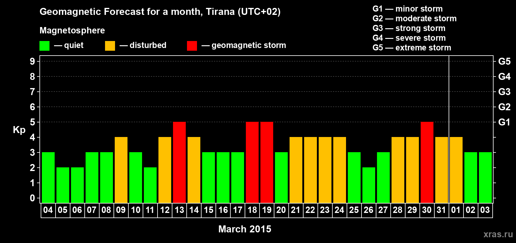 Forecast of the daily maximal value of geomagnetic index Kp for <b>1 month</b> (31 days) <b>from Mar 04, 2015 to Apr 03, 2015</b>