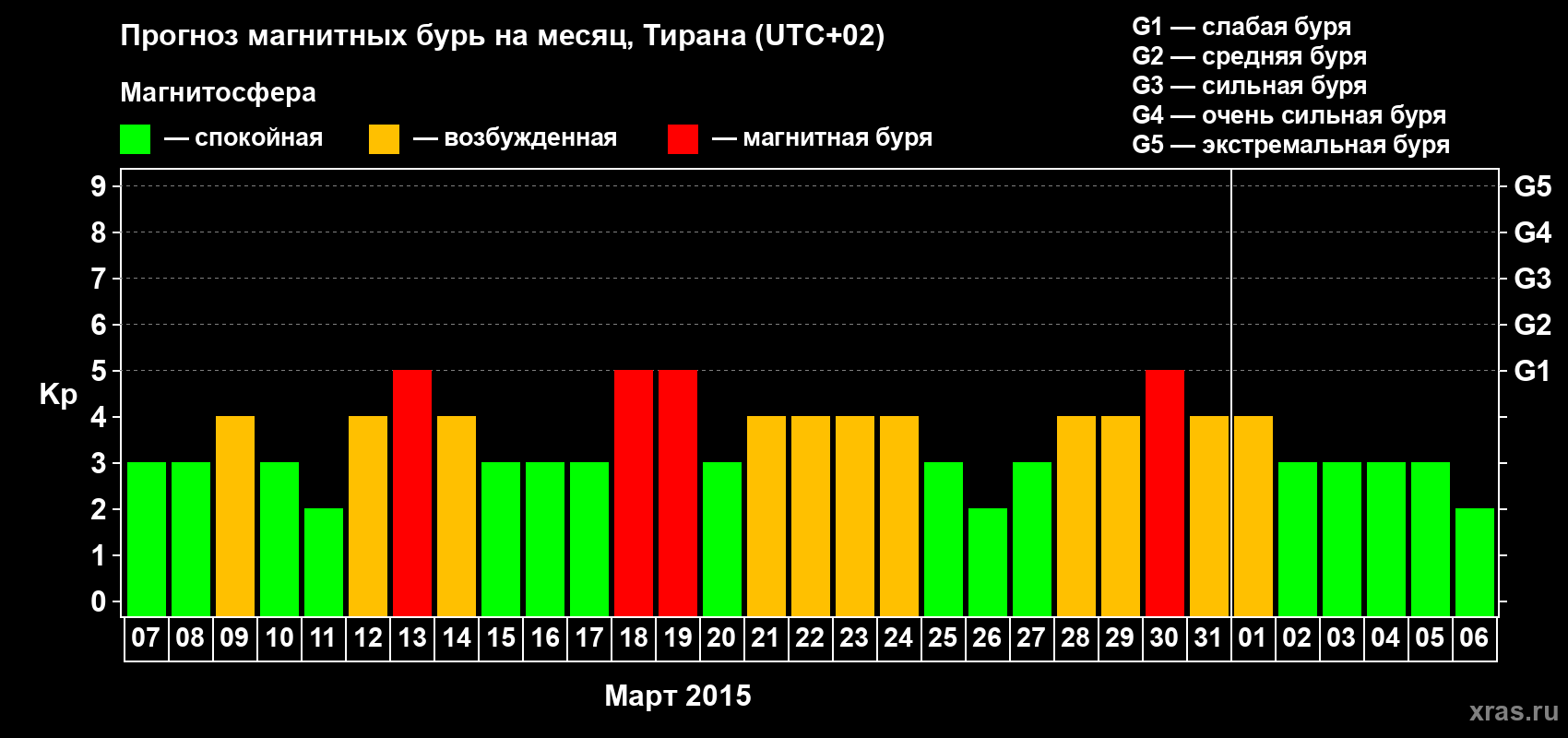 Прогноз максимального суточного геомагнитного индекса Kp на <b>1 месяц</b> (31 день) <b>с 07 марта по 06 апреля 2015 г</b>