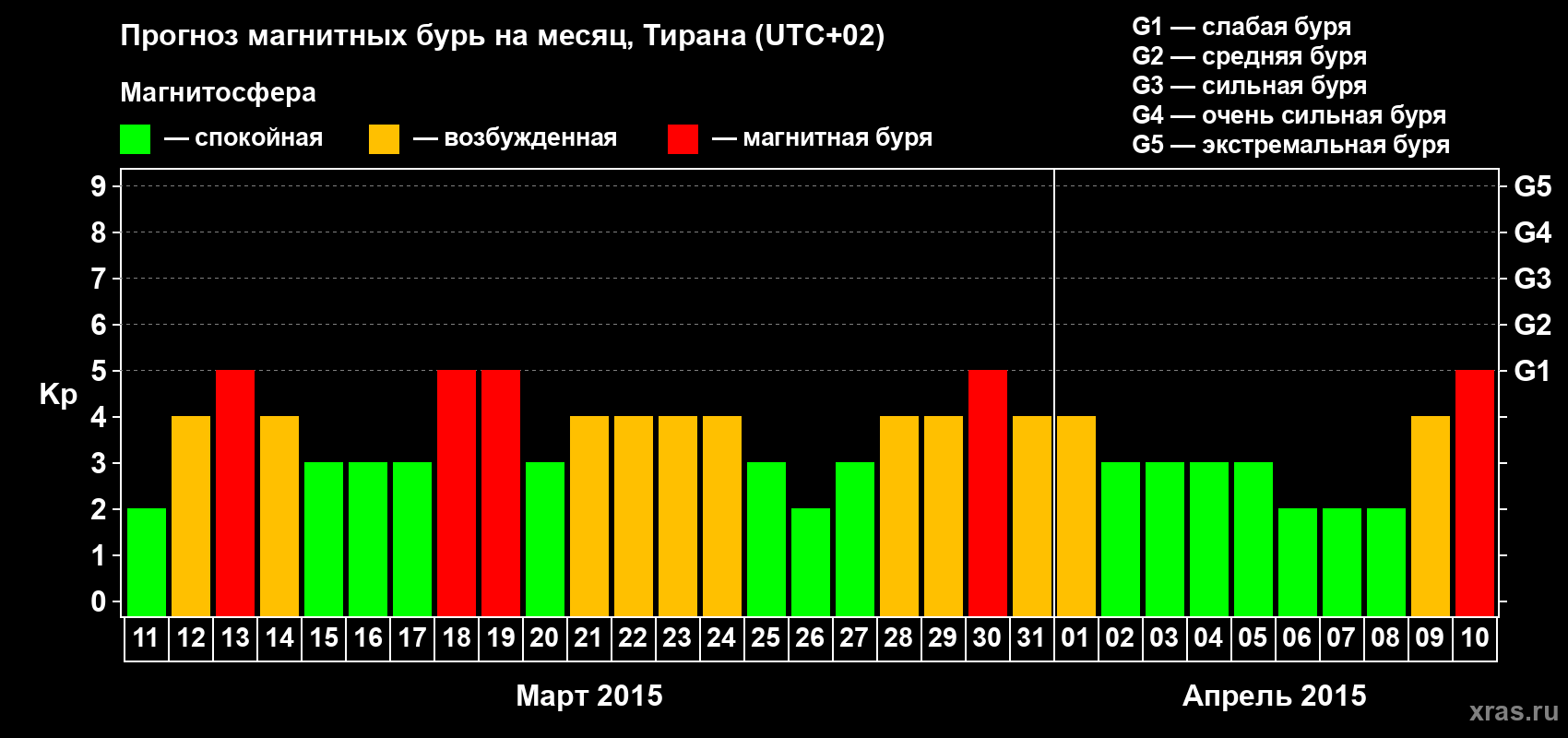 Прогноз максимального суточного геомагнитного индекса Kp на <b>1 месяц</b> (31 день) <b>с 11 марта по 10 апреля 2015 г</b>