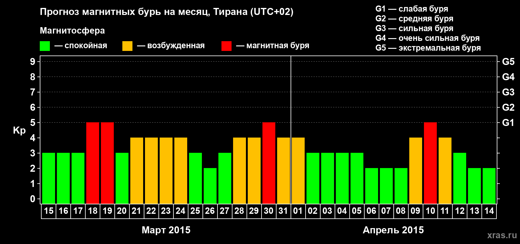 Прогноз максимального суточного геомагнитного индекса Kp на <b>1 месяц</b> (31 день) <b>с 15 марта по 14 апреля 2015 г</b>