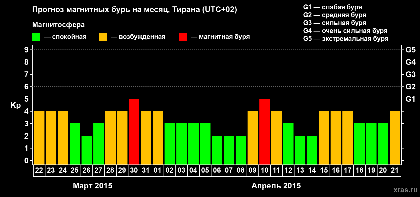 Прогноз максимального суточного геомагнитного индекса Kp на <b>1 месяц</b> (31 день) <b>с 22 марта по 21 апреля 2015 г</b>