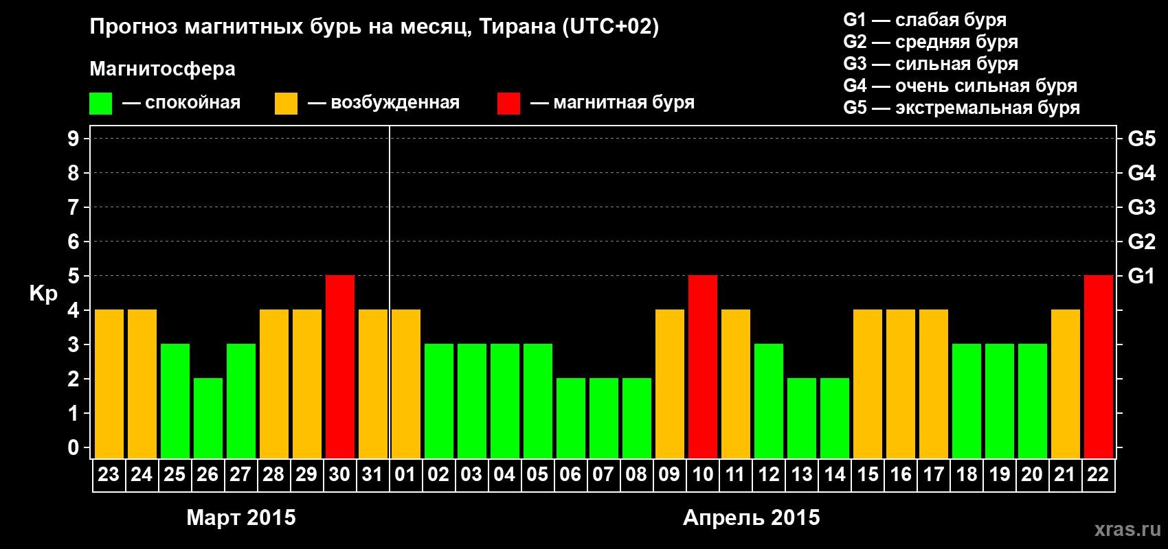 Прогноз максимального суточного геомагнитного индекса Kp на <b>1 месяц</b> (31 день) <b>с 23 марта по 22 апреля 2015 г</b>
