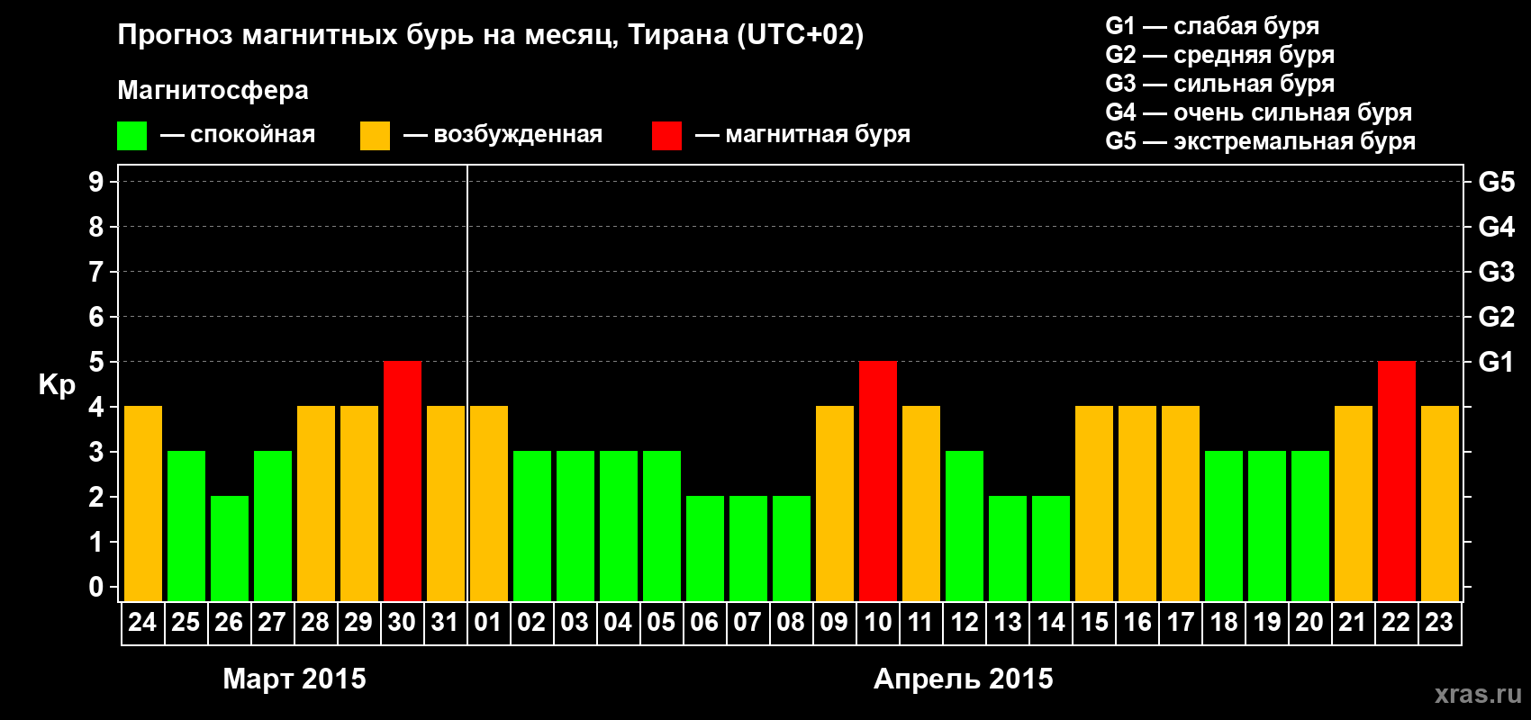 Прогноз максимального суточного геомагнитного индекса Kp на <b>1 месяц</b> (31 день) <b>с 24 марта по 23 апреля 2015 г</b>