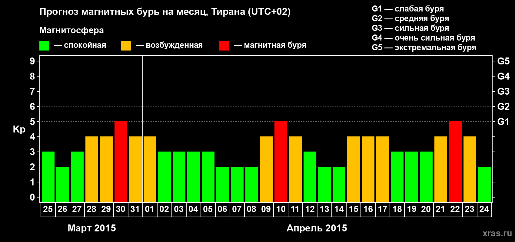 Прогноз максимального суточного геомагнитного индекса Kp на <b>1 месяц</b> (31 день) <b>с 25 марта по 24 апреля 2015 г</b>