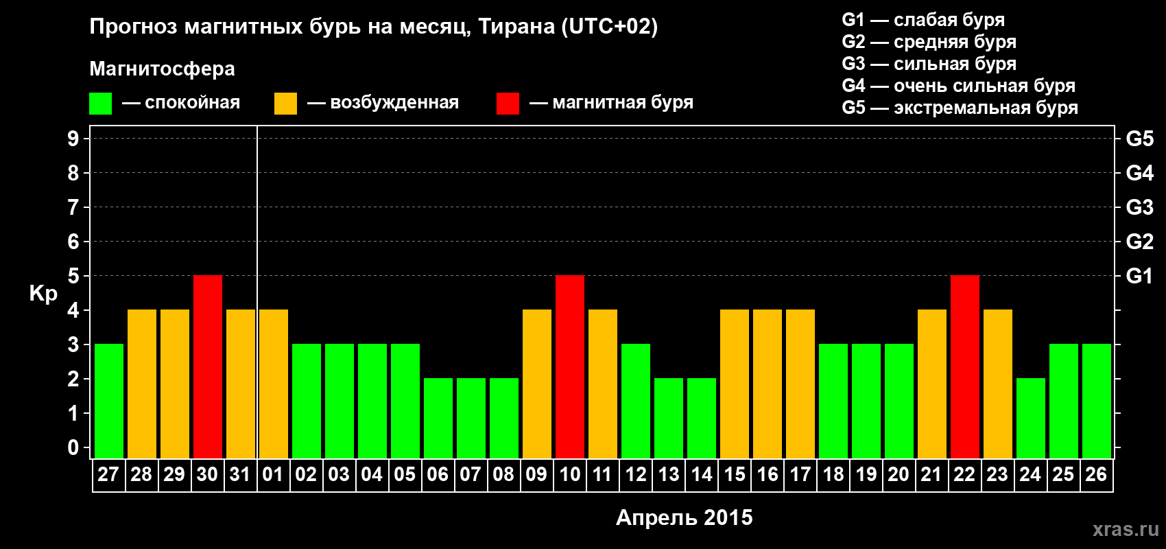 Прогноз максимального суточного геомагнитного индекса Kp на <b>1 месяц</b> (31 день) <b>с 27 марта по 26 апреля 2015 г</b>