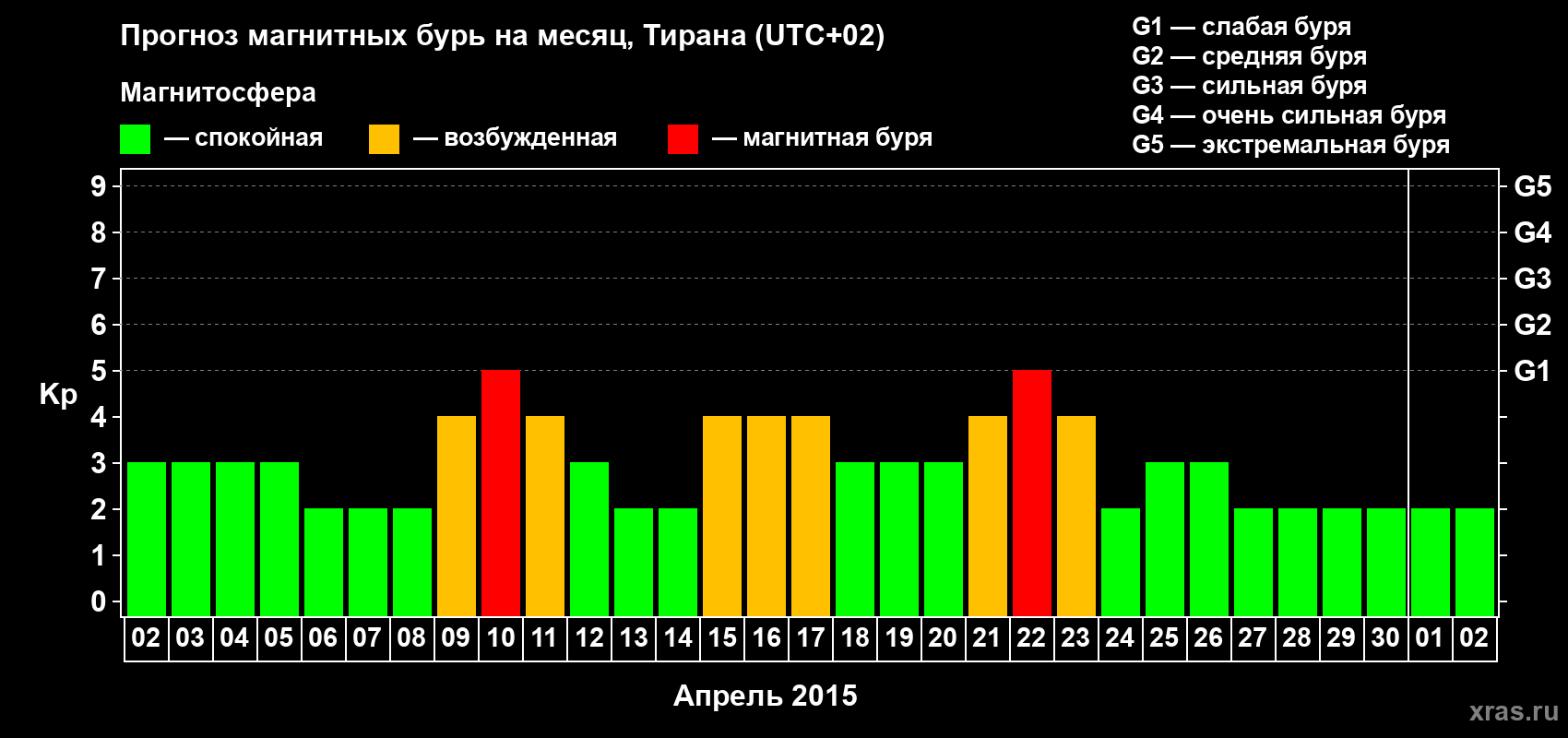 Прогноз максимального суточного геомагнитного индекса Kp на <b>1 месяц</b> (31 день) <b>с 02 апреля по 02 мая 2015 г</b>