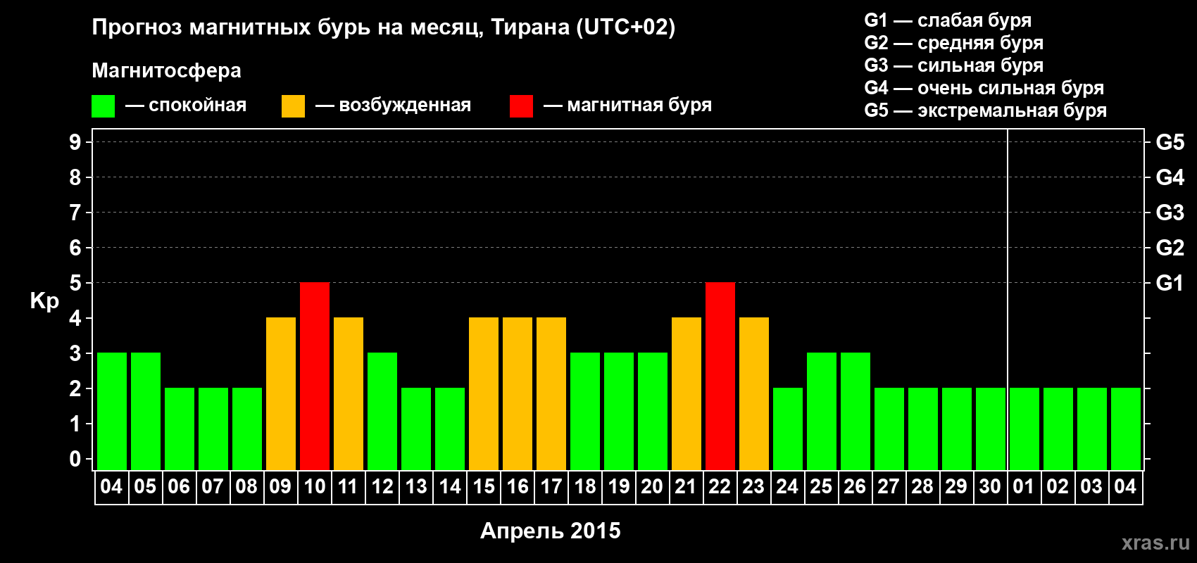 Прогноз максимального суточного геомагнитного индекса Kp на <b>1 месяц</b> (31 день) <b>с 04 апреля по 04 мая 2015 г</b>