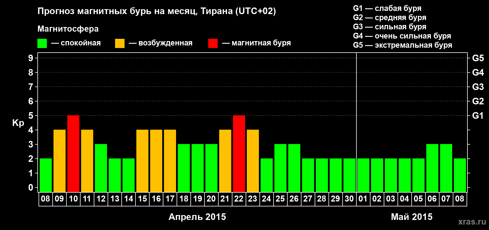 Прогноз максимального суточного геомагнитного индекса Kp на <b>1 месяц</b> (31 день) <b>с 08 апреля по 08 мая 2015 г</b>