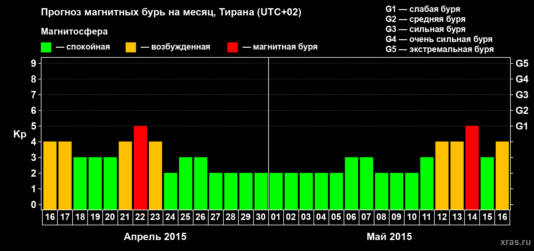Прогноз максимального суточного геомагнитного индекса Kp на <b>1 месяц</b> (31 день) <b>с 16 апреля по 16 мая 2015 г</b>