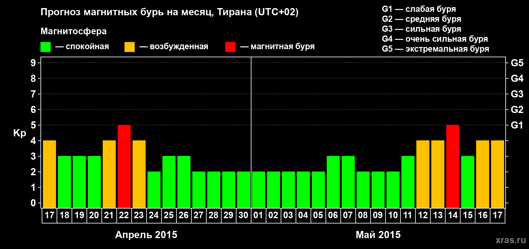 Прогноз максимального суточного геомагнитного индекса Kp на <b>1 месяц</b> (31 день) <b>с 17 апреля по 17 мая 2015 г</b>