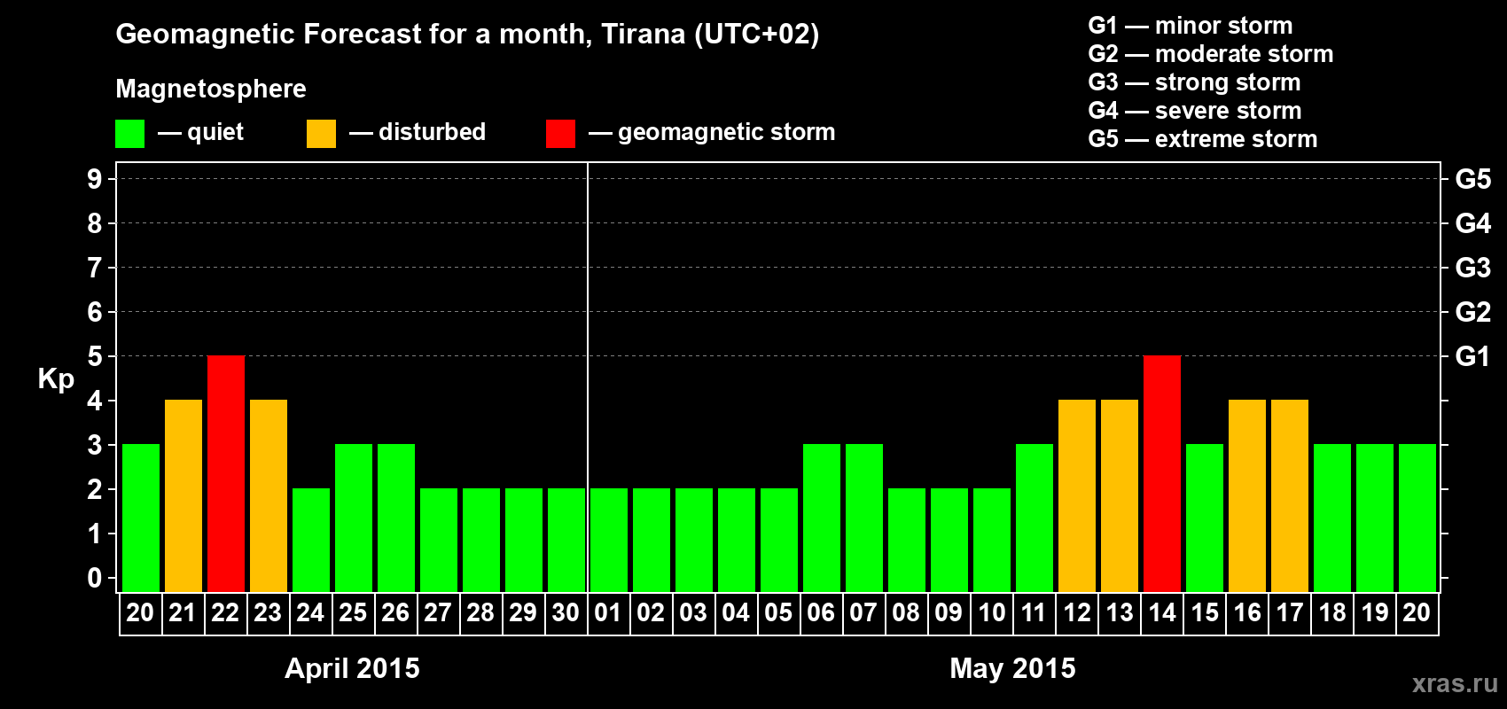 Forecast of the daily maximal value of geomagnetic index Kp for <b>1 month</b> (31 days) <b>from Apr 20, 2015 to May 20, 2015</b>