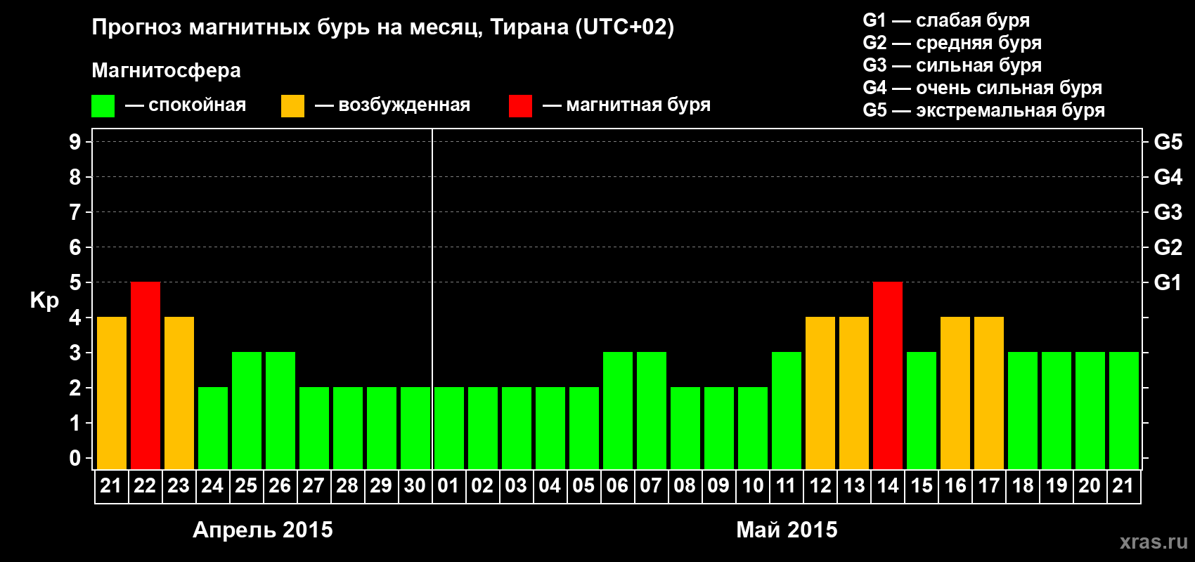 Прогноз максимального суточного геомагнитного индекса Kp на <b>1 месяц</b> (31 день) <b>с 21 апреля по 21 мая 2015 г</b>