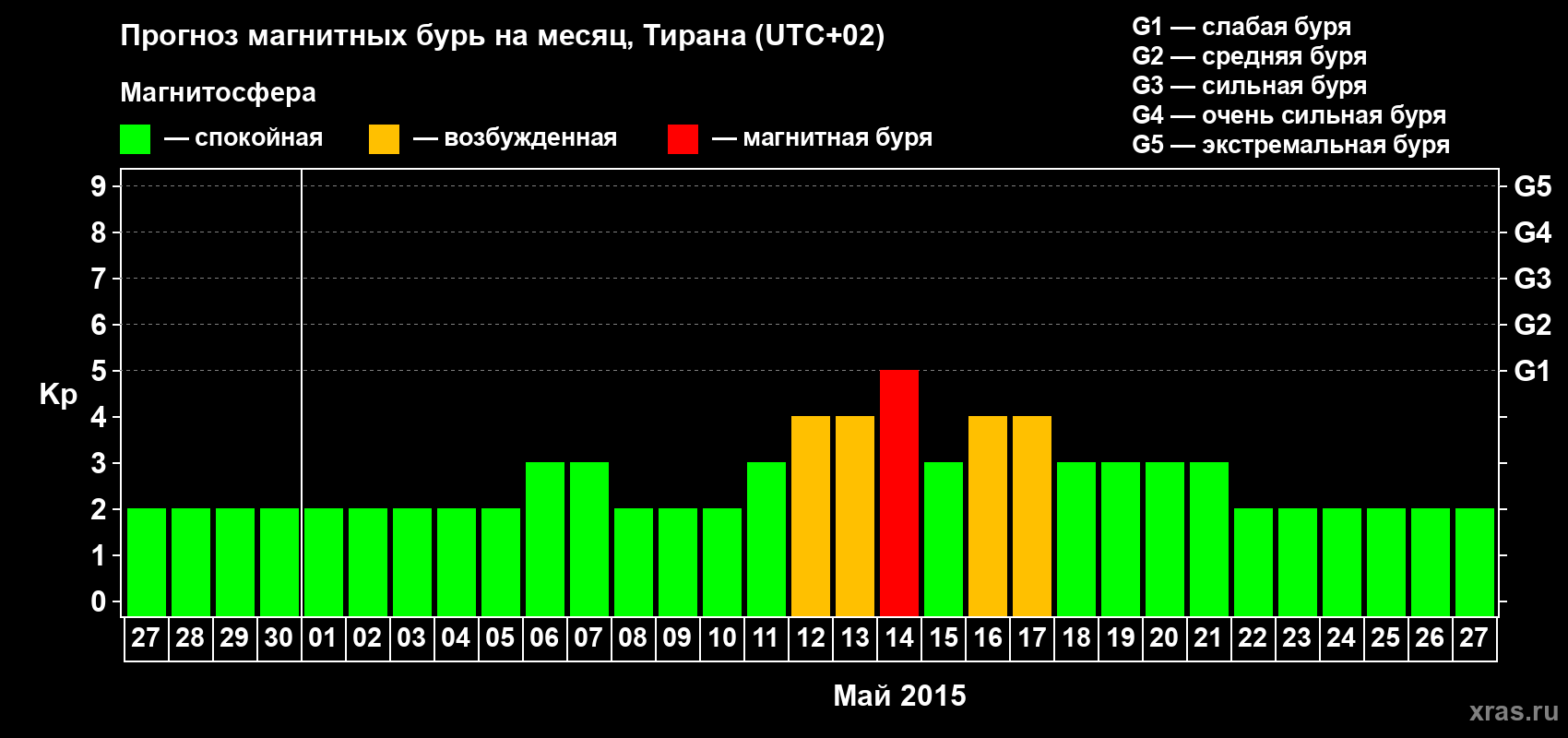 Прогноз максимального суточного геомагнитного индекса Kp на <b>1 месяц</b> (31 день) <b>с 27 апреля по 27 мая 2015 г</b>