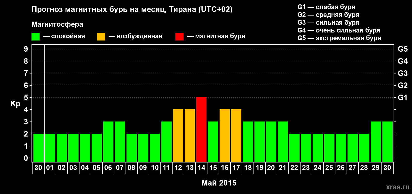 Прогноз максимального суточного геомагнитного индекса Kp на <b>1 месяц</b> (31 день) <b>с 30 апреля по 30 мая 2015 г</b>