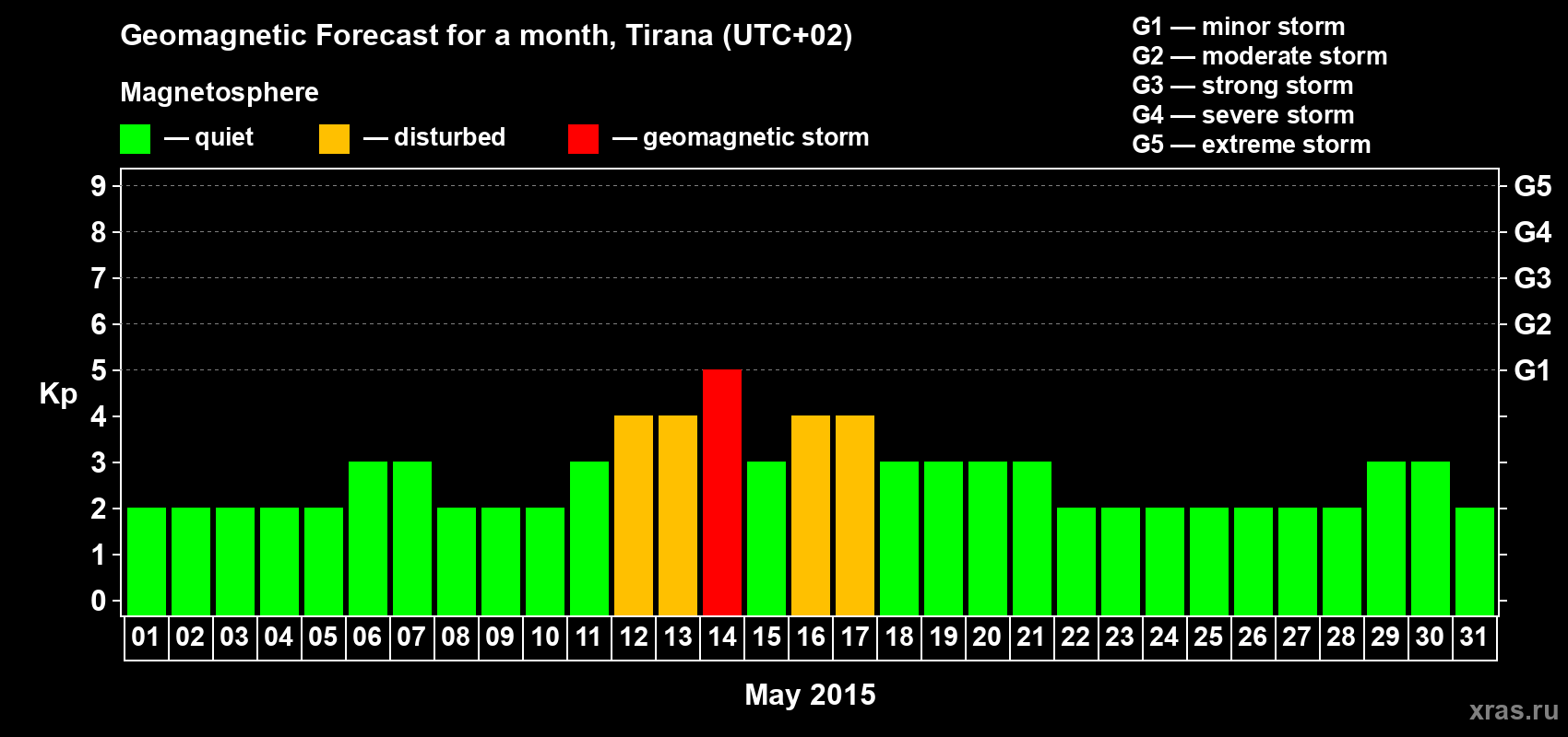 Forecast of the daily maximal value of geomagnetic index Kp for <b>1 month</b> (31 days) <b>from May 01, 2015 to May 31, 2015</b>