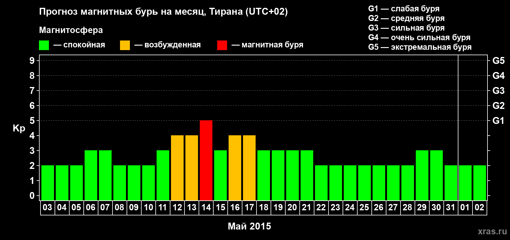 Прогноз максимального суточного геомагнитного индекса Kp на <b>1 месяц</b> (31 день) <b>с 03 мая по 02 июня 2015 г</b>