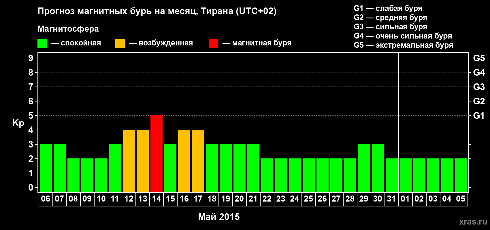 Прогноз максимального суточного геомагнитного индекса Kp на <b>1 месяц</b> (31 день) <b>с 06 мая по 05 июня 2015 г</b>