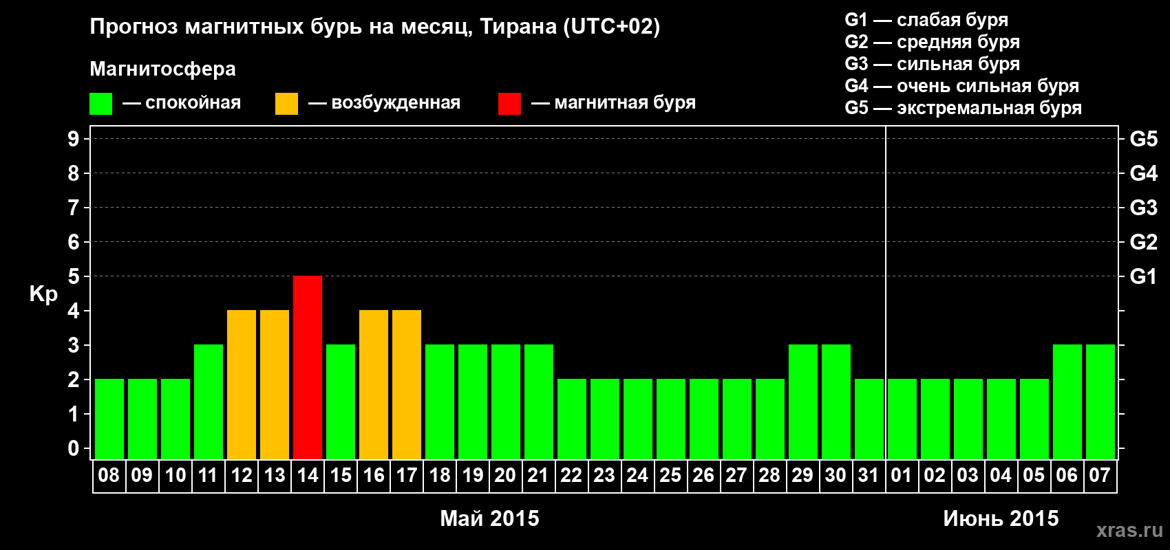 Прогноз максимального суточного геомагнитного индекса Kp на <b>1 месяц</b> (31 день) <b>с 08 мая по 07 июня 2015 г</b>