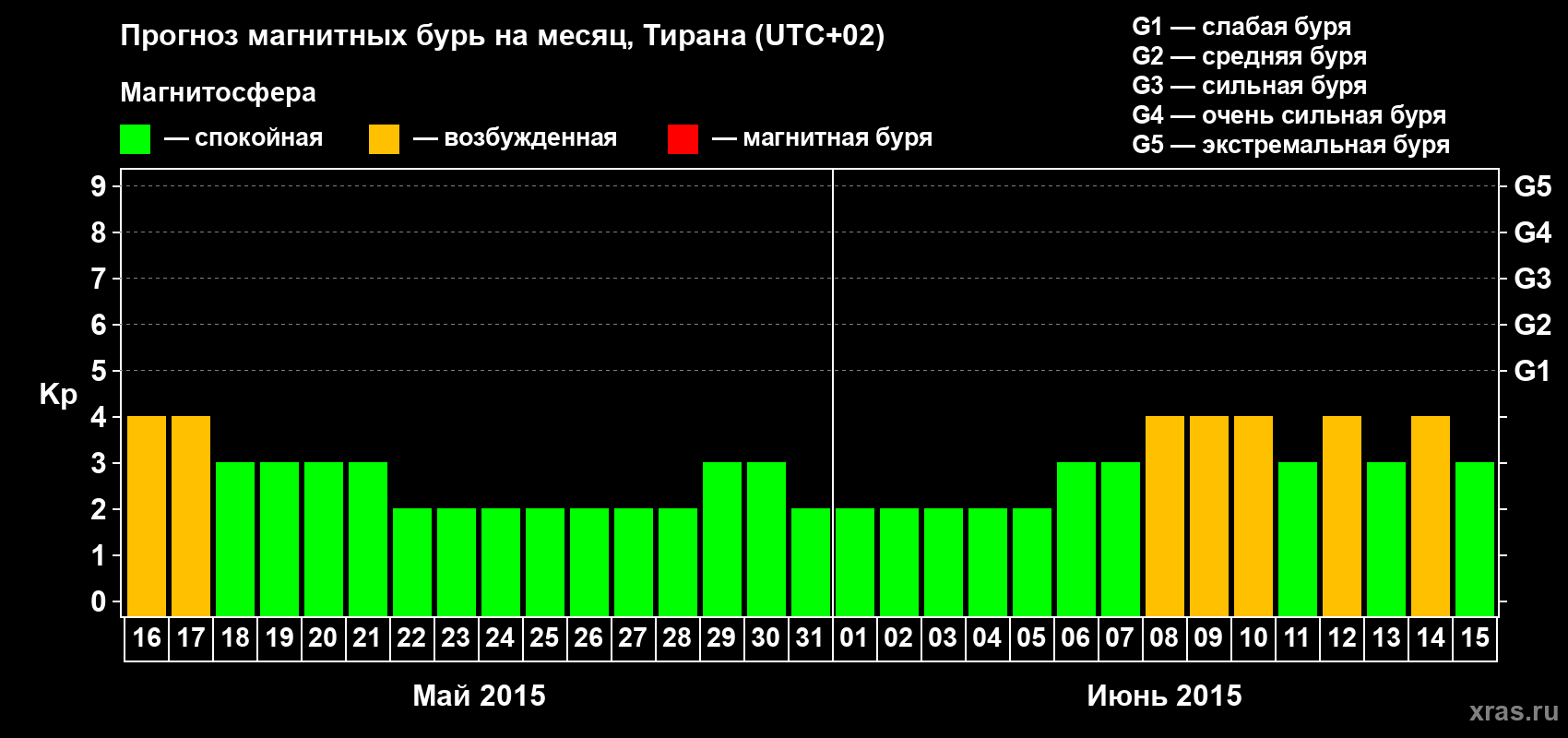 Прогноз максимального суточного геомагнитного индекса Kp на <b>1 месяц</b> (31 день) <b>с 16 мая по 15 июня 2015 г</b>