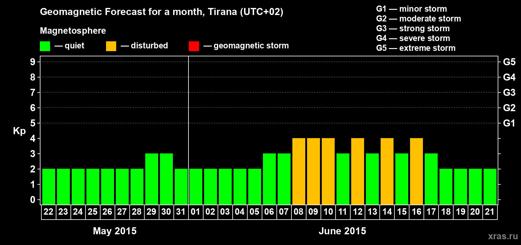 Forecast of the daily maximal value of geomagnetic index Kp for <b>1 month</b> (31 days) <b>from May 22, 2015 to Jun 21, 2015</b>