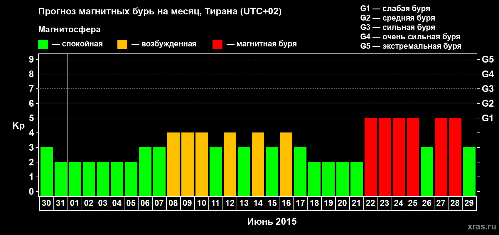 Прогноз максимального суточного геомагнитного индекса Kp на <b>1 месяц</b> (31 день) <b>с 30 мая по 29 июня 2015 г</b>