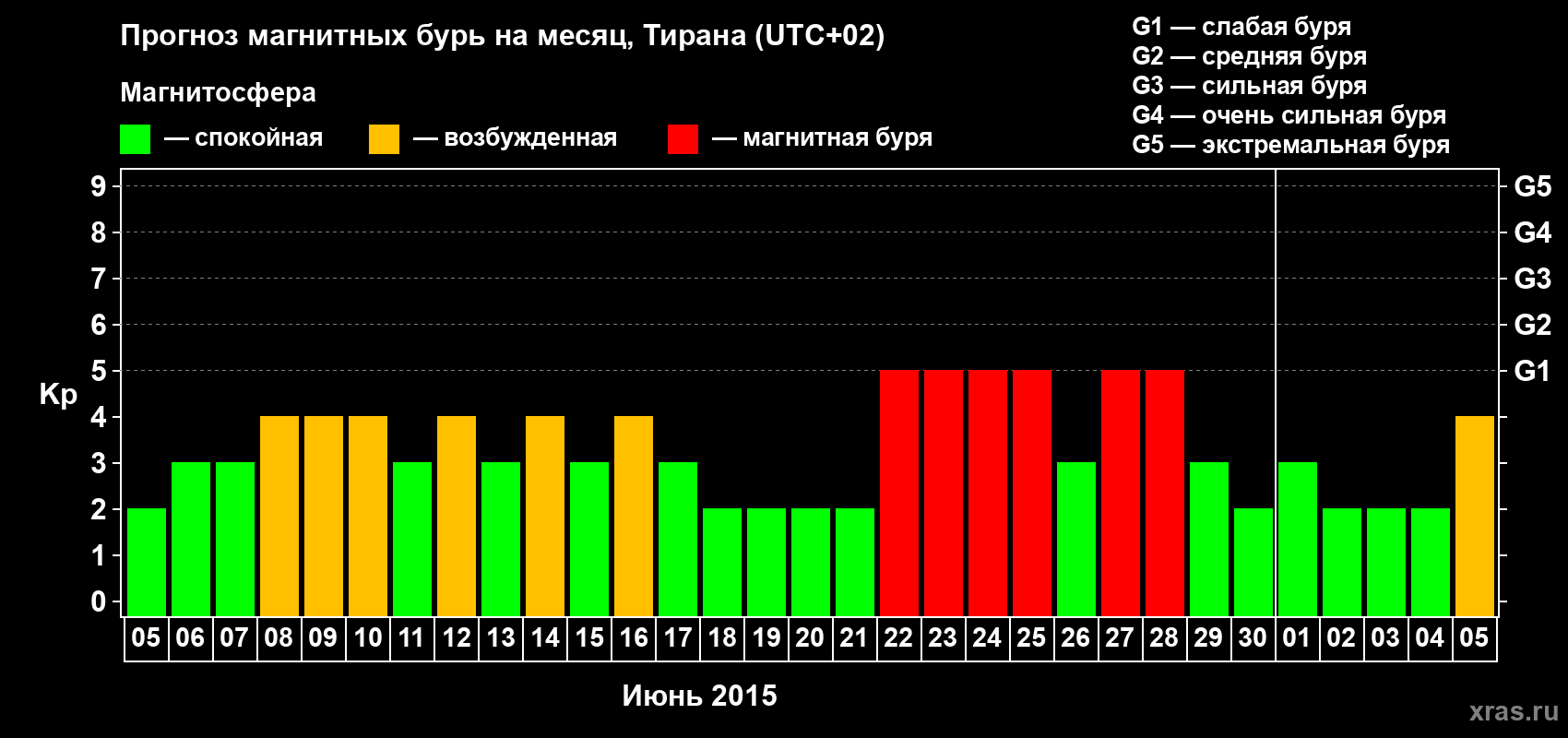 Прогноз максимального суточного геомагнитного индекса Kp на <b>1 месяц</b> (31 день) <b>с 05 июня по 05 июля 2015 г</b>
