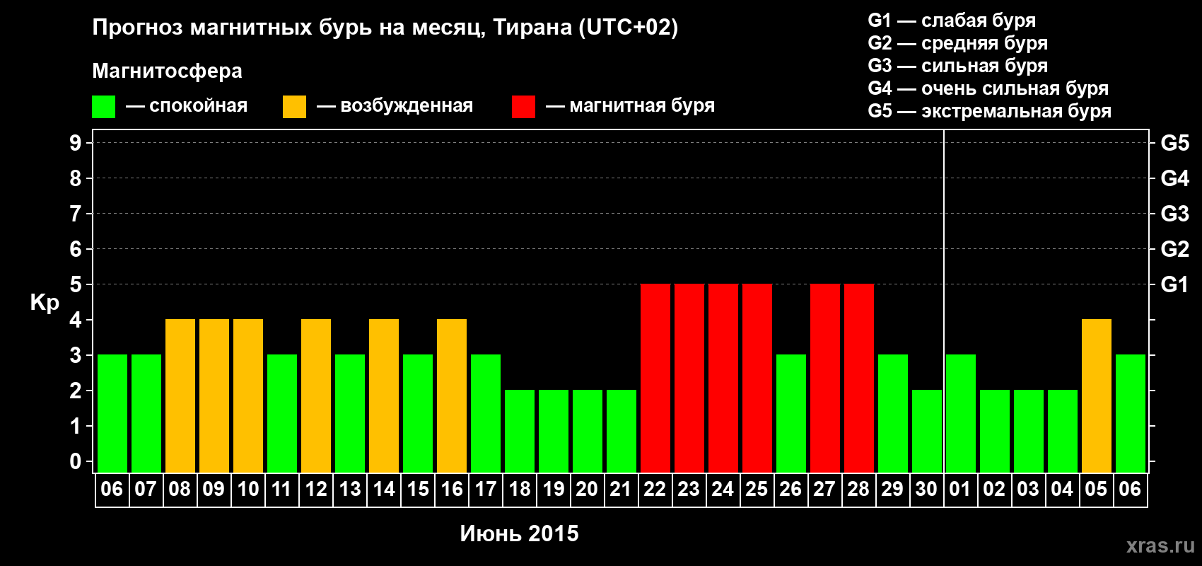 Прогноз максимального суточного геомагнитного индекса Kp на <b>1 месяц</b> (31 день) <b>с 06 июня по 06 июля 2015 г</b>