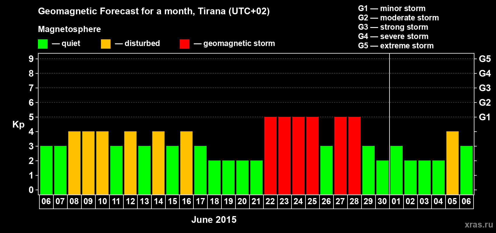 Forecast of the daily maximal value of geomagnetic index Kp for <b>1 month</b> (31 days) <b>from Jun 06, 2015 to Jul 06, 2015</b>