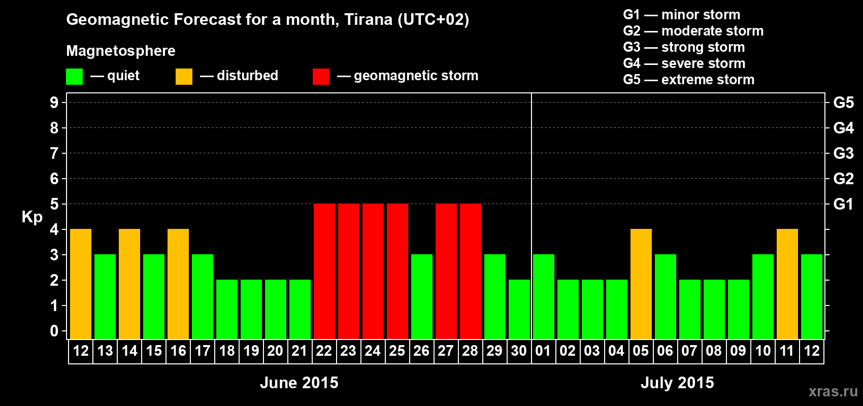 Forecast of the daily maximal value of geomagnetic index Kp for <b>1 month</b> (31 days) <b>from Jun 12, 2015 to Jul 12, 2015</b>